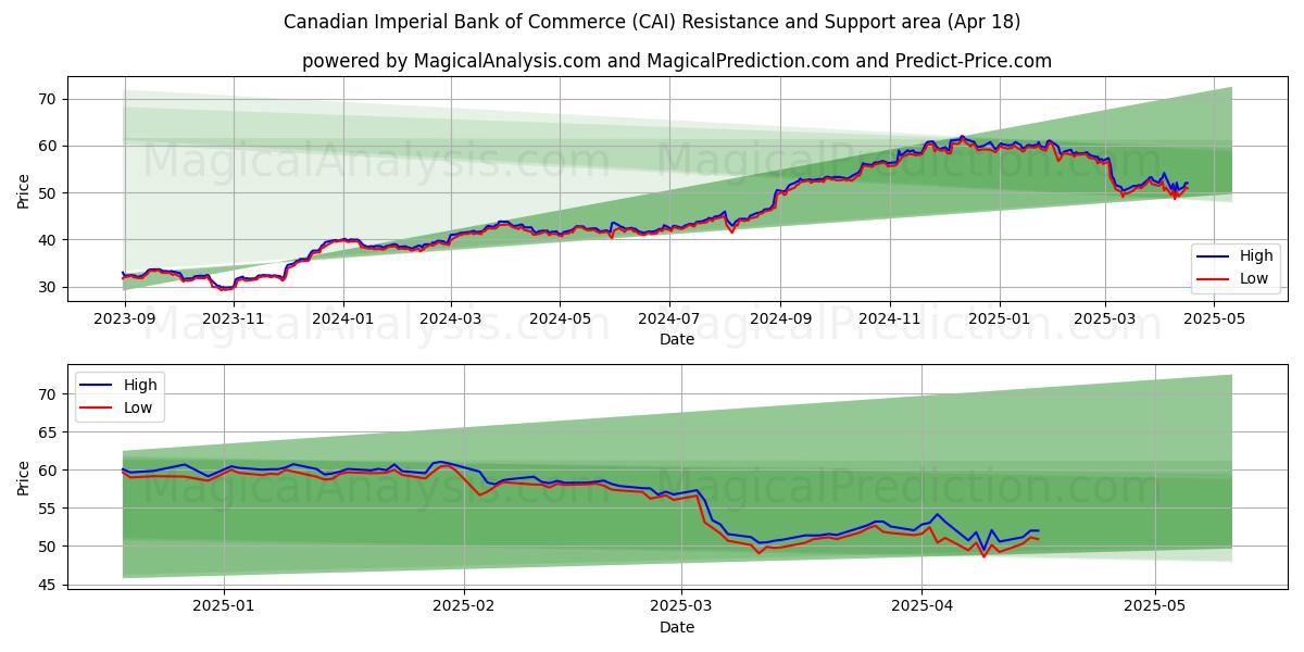  Canadian Imperial Bank of Commerce (CAI) Support and Resistance area (18 Apr) 