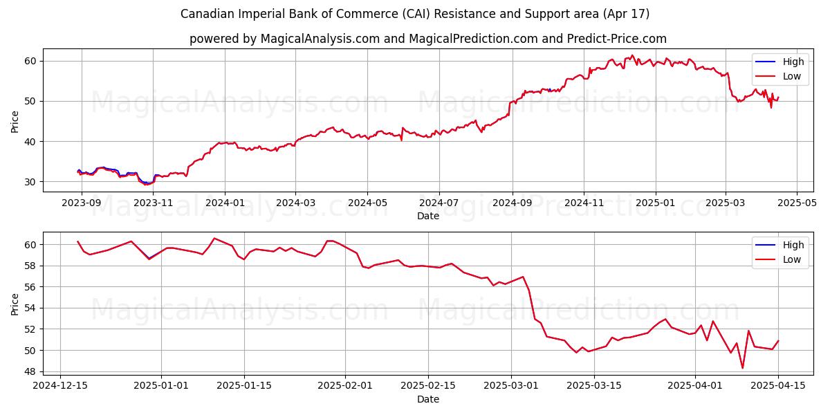  Canadian Imperial Bank of Commerce (CAI) Support and Resistance area (17 Apr) 