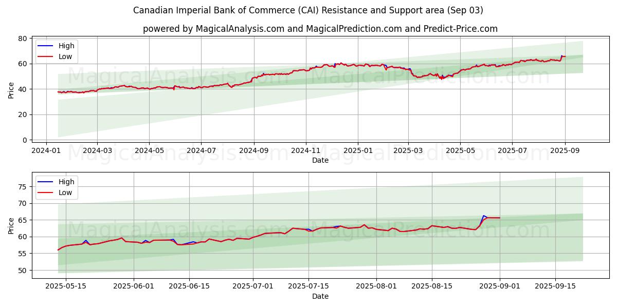  Canadian Imperial Bank of Commerce (CAI) Support and Resistance area (02 Sep) 