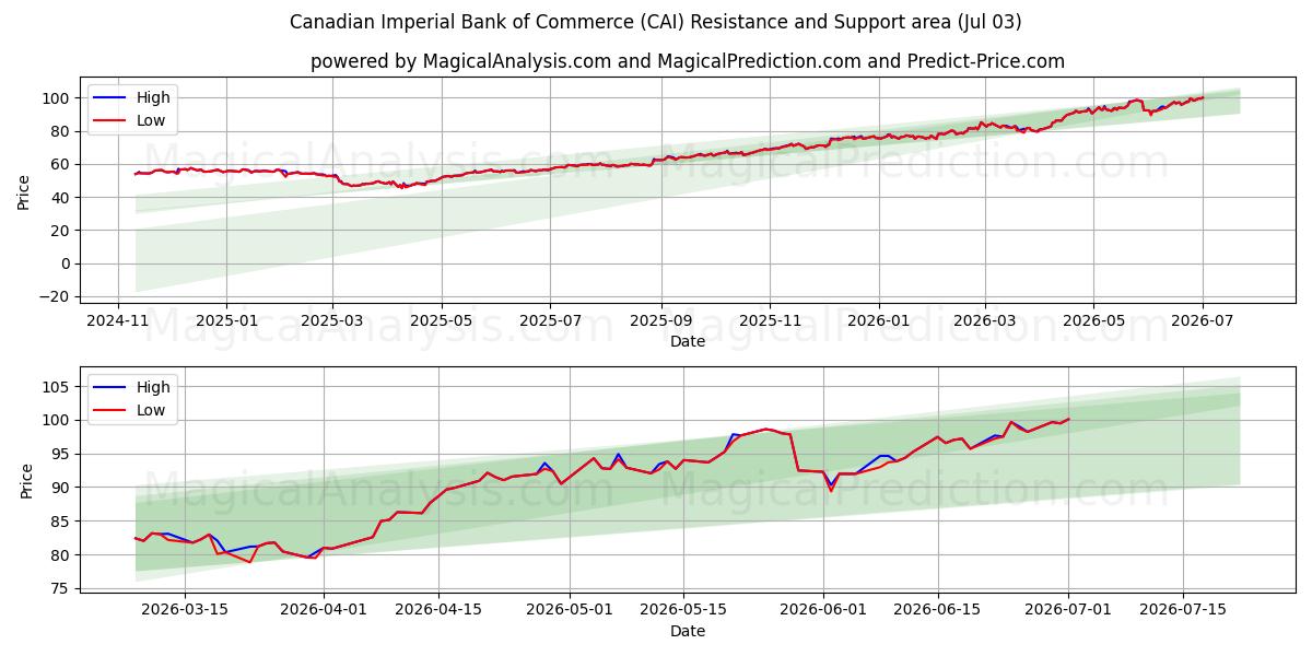  Canadian Imperial Bank of Commerce (CAI) Support and Resistance area (02 Jul) 