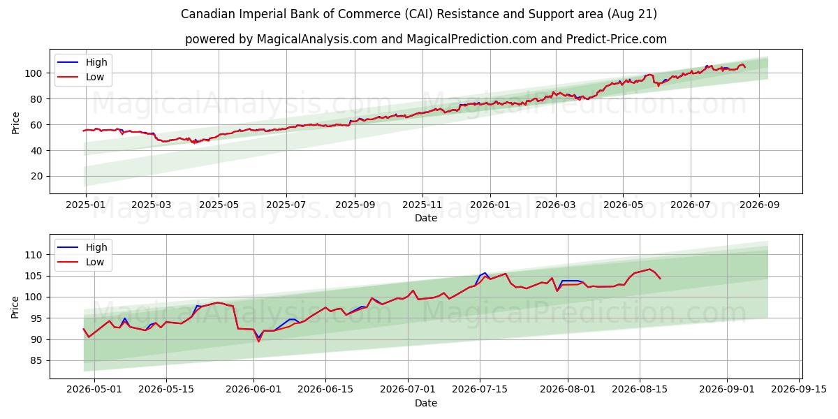  Canadian Imperial Bank of Commerce (CAI) Support and Resistance area (20 Aug) 