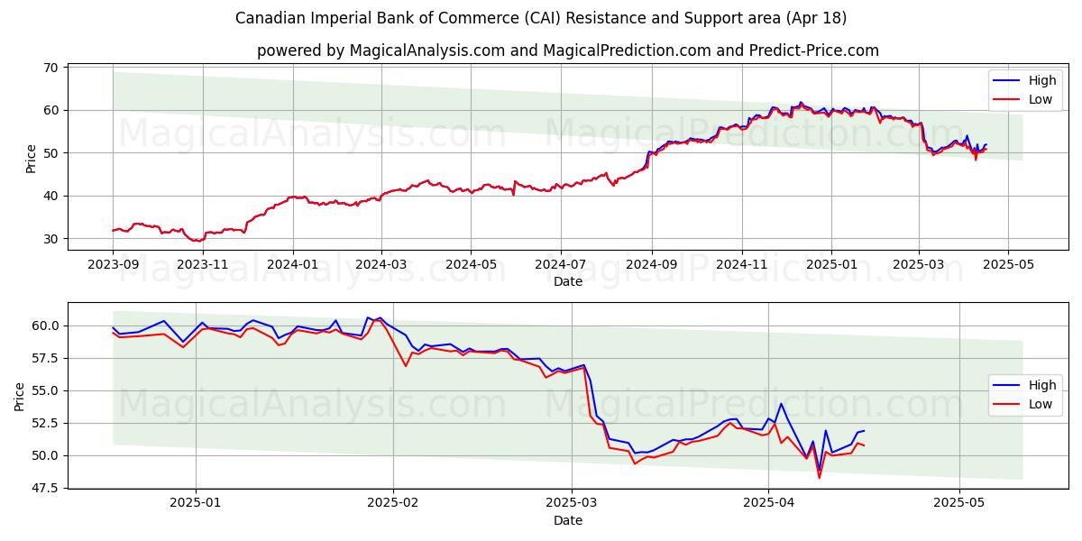  Canadian Imperial Bank of Commerce (CAI) Support and Resistance area (18 Apr) 