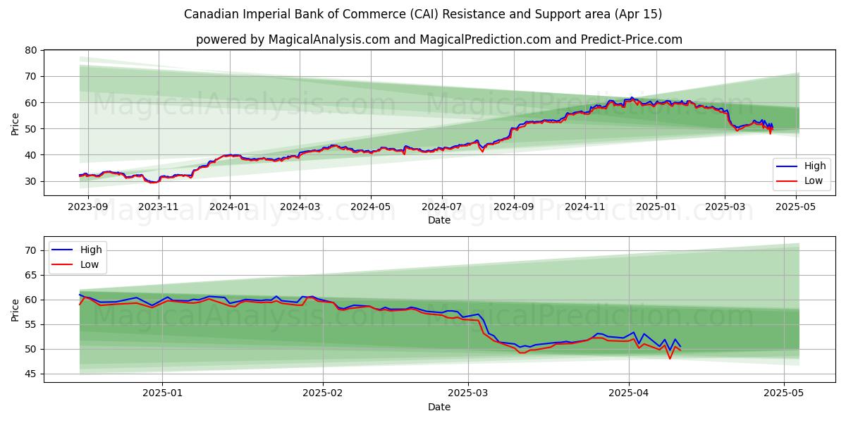  Canadian Imperial Bank of Commerce (CAI) Support and Resistance area (15 Apr) 