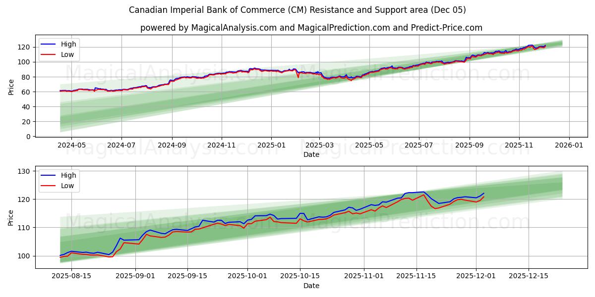 Canadian Imperial Bank of Commerce (CM) Support and Resistance area (04 Dec) 