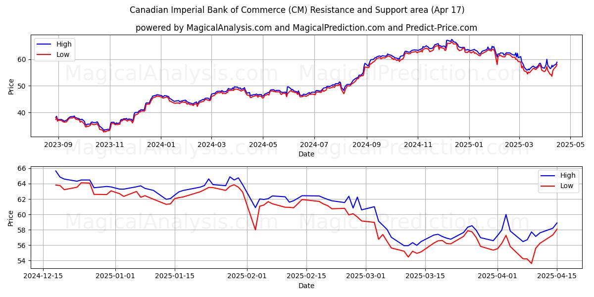  Canadian Imperial Bank of Commerce (CM) Support and Resistance area (17 Apr) 