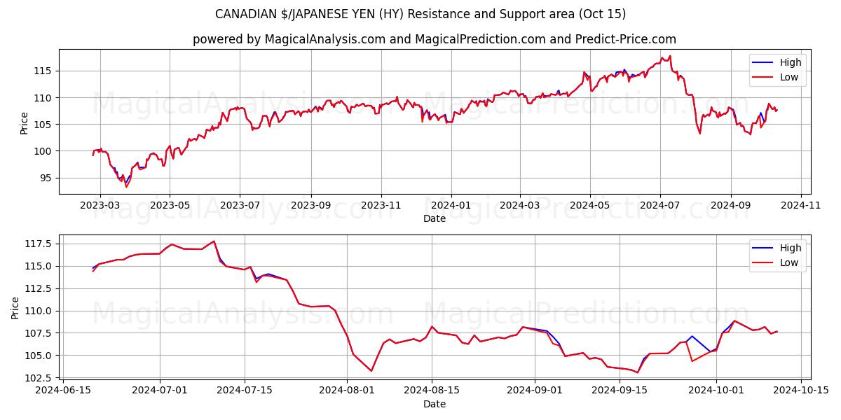  KANADENSISK $/JAPANSK YEN (HY) Support and Resistance area (15 Oct) 