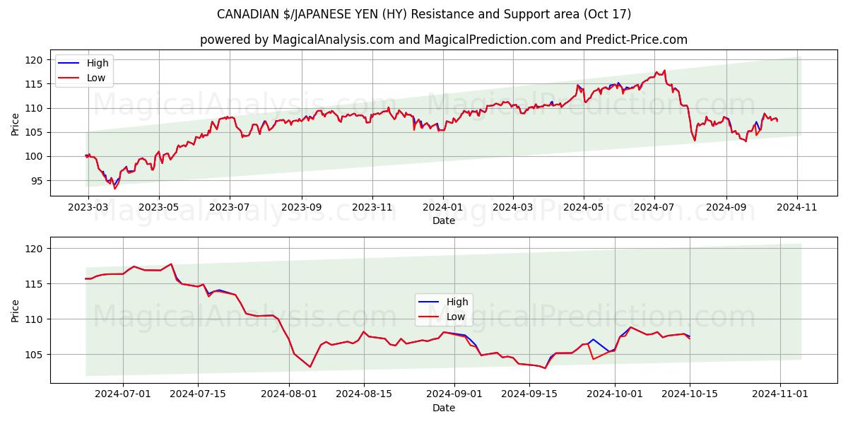  CANADIAN $/JAPANESE YEN (HY) Support and Resistance area (17 Oct) 