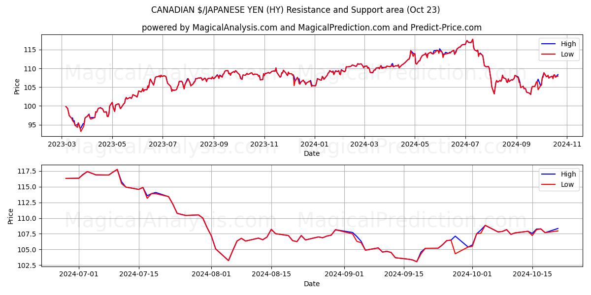  CANADIAN $/JAPANESE YEN (HY) Support and Resistance area (23 Oct) 