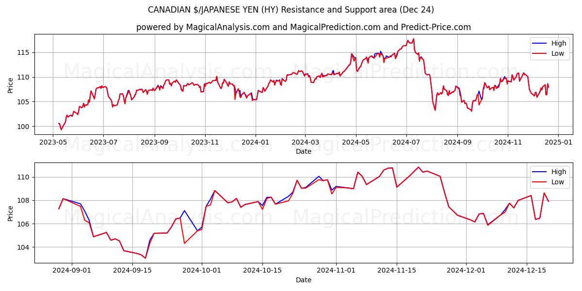  कैनेडियन $/जापानी येन (HY) Support and Resistance area (24 Dec) 