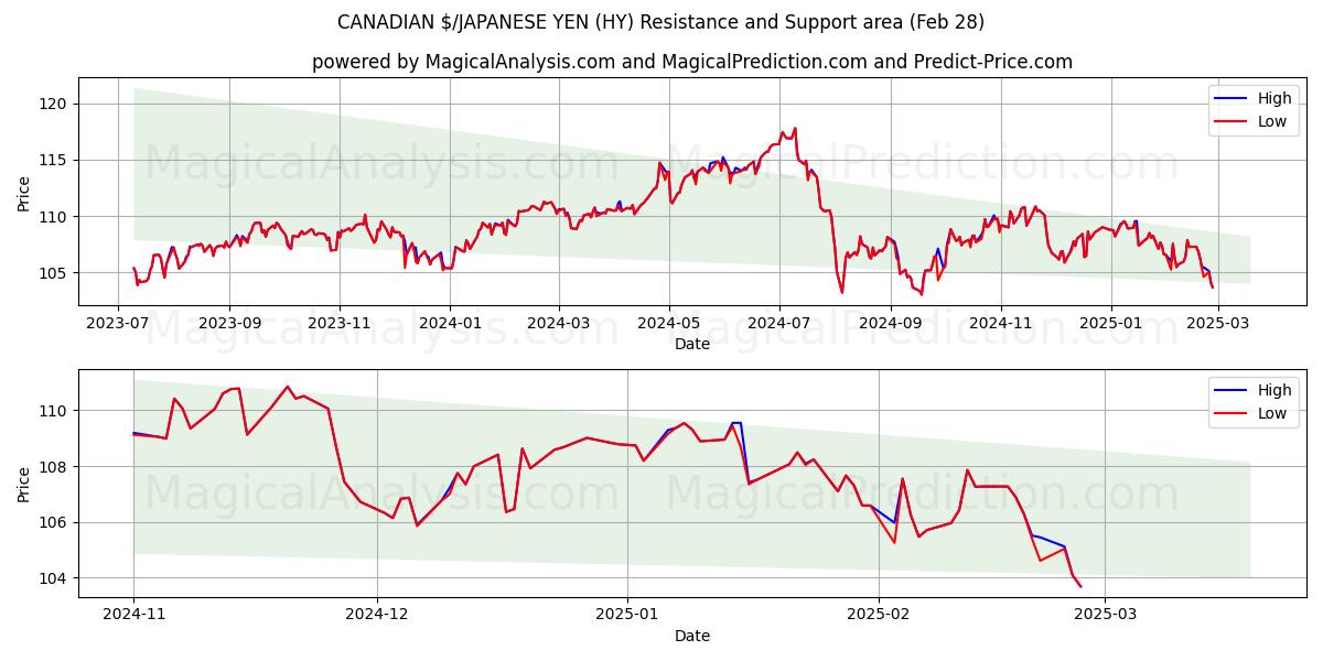  加拿大元/日元 (HY) Support and Resistance area (28 Feb) 