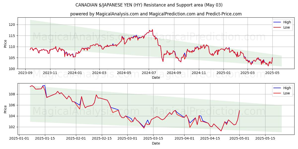 $ CANADESI/YEN GIAPPONESI (HY) Support and Resistance area (03 May) $ CANADESI/YEN GIAPPONESI (HY) Support and Resistance area (03 May)