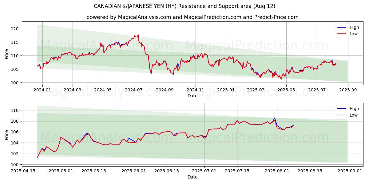  加拿大元/日元 (HY) Support and Resistance area (11 Aug) 
