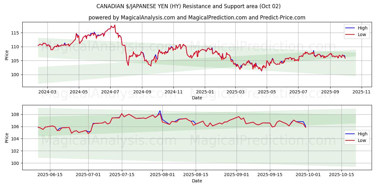  CANADIAN $/JAPANESE YEN (HY) Support and Resistance area (16 Sep) 