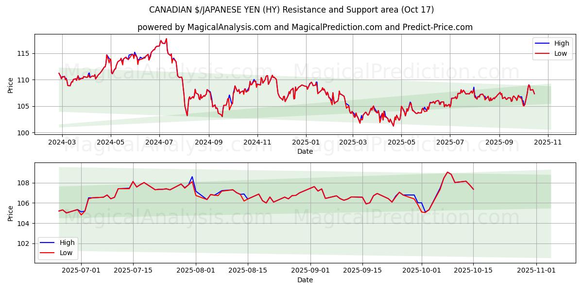  CANADIAN $/JAPANESE YEN (HY) Support and Resistance area (16 Oct) 