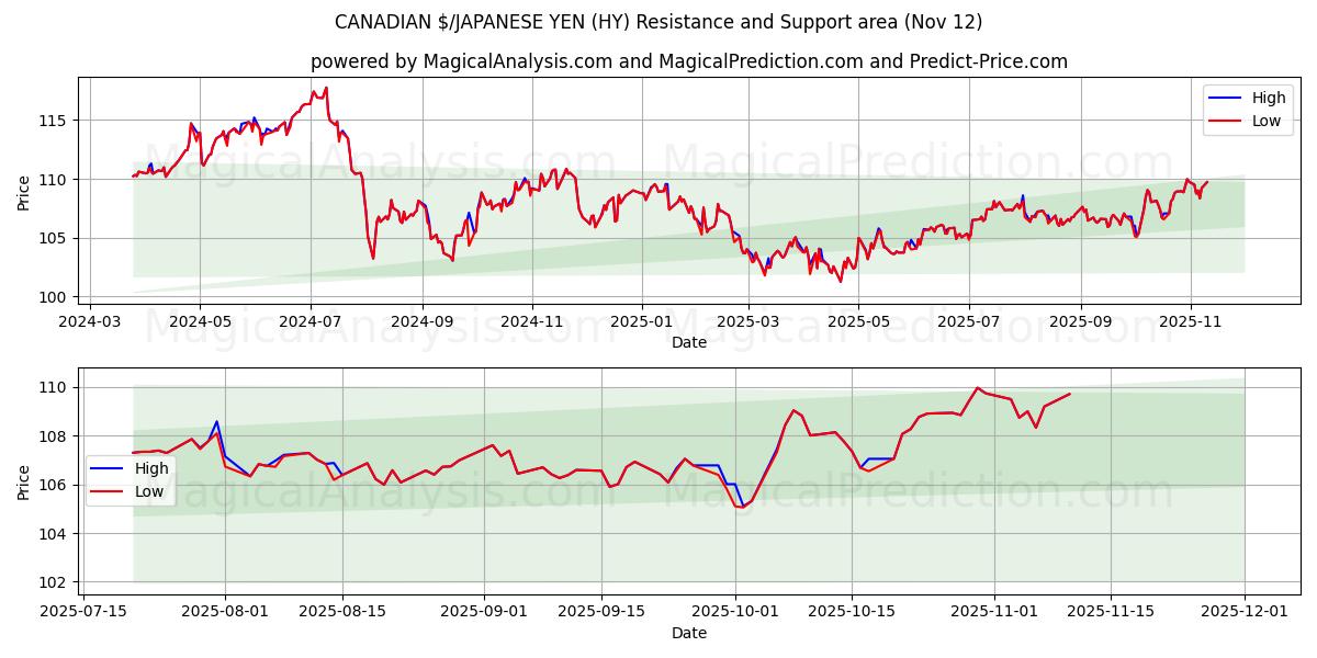  $ CANADESI/YEN GIAPPONESI (HY) Support and Resistance area (11 Nov) 
