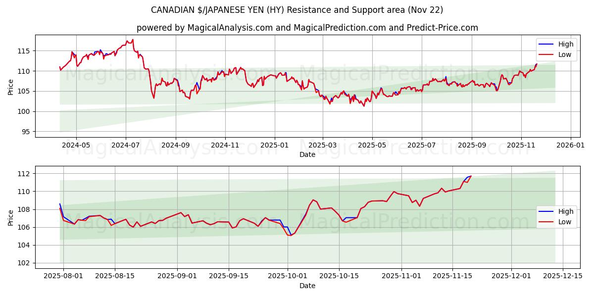  KANADA $/JAPON YENİ (HY) Support and Resistance area (21 Nov) 