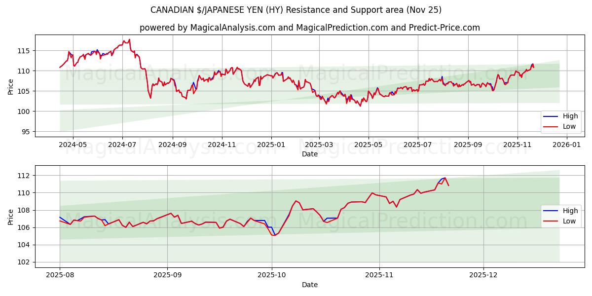  $ CANADIENSE/YEN JAPONÉS (HY) Support and Resistance area (24 Nov) 