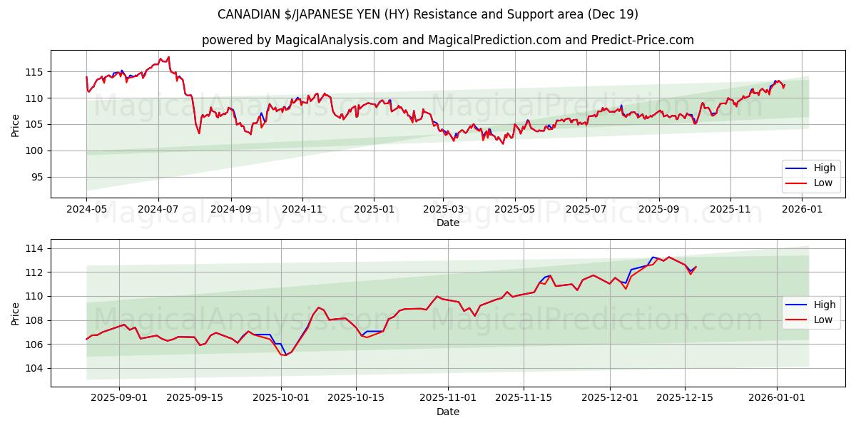  カナダドル/日本円 (HY) Support and Resistance area (18 Dec) 