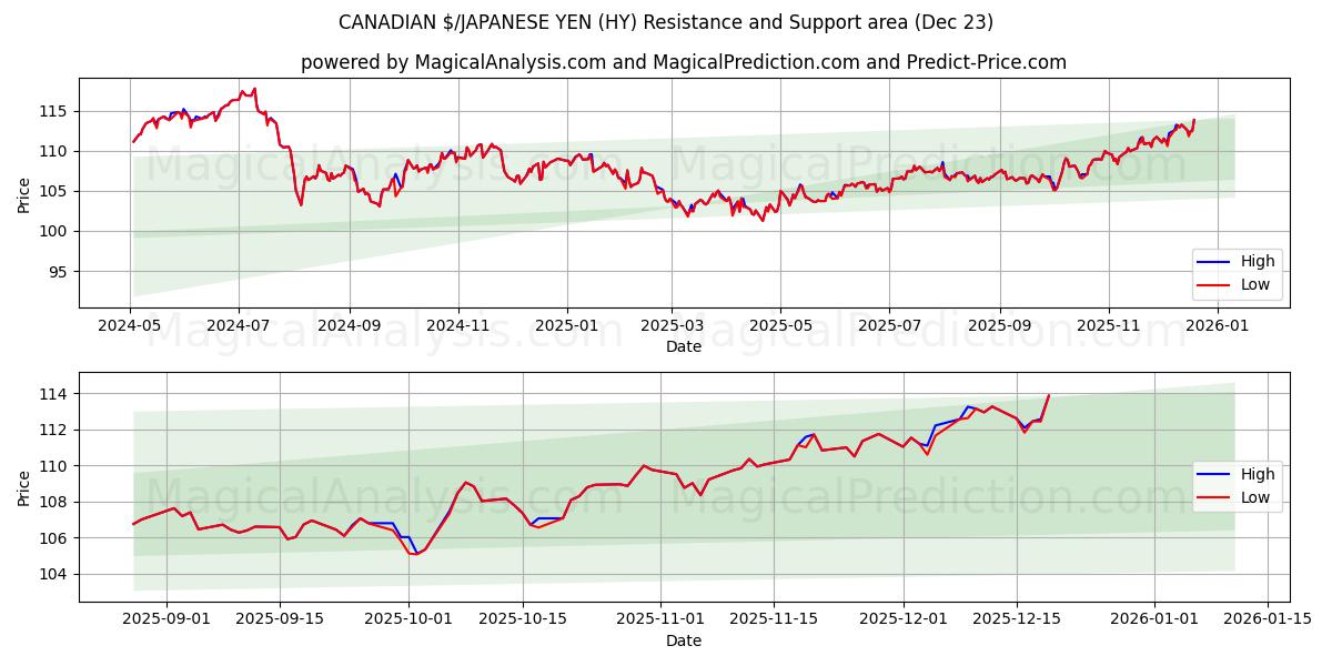  加拿大元/日元 (HY) Support and Resistance area (22 Dec) 