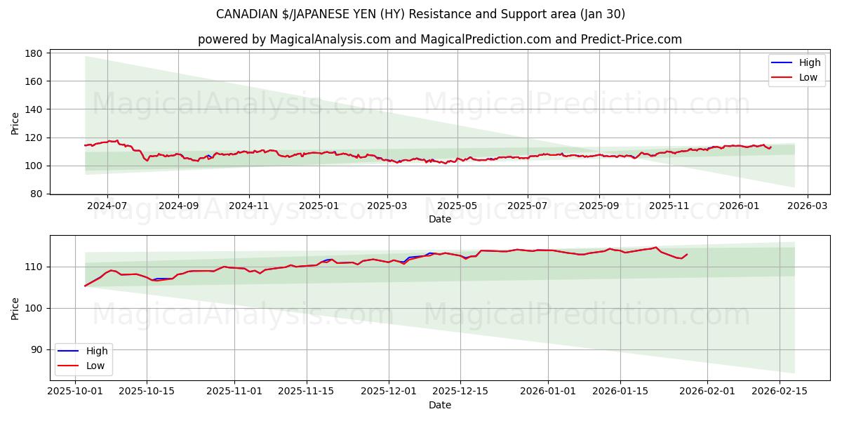  캐나다 달러/일본 엔 (HY) Support and Resistance area (29 Jan) 