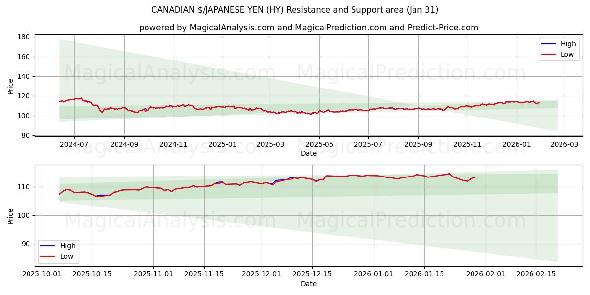  KANADENSISK $/JAPANSK YEN (HY) Support and Resistance area (30 Jan) 
