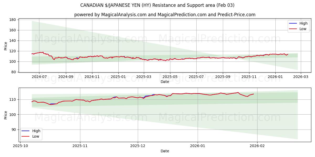  加拿大元/日元 (HY) Support and Resistance area (02 Feb) 