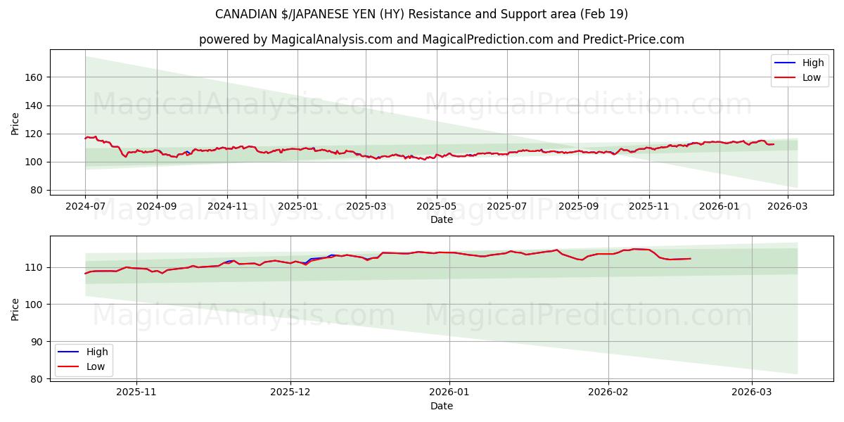  KANADA $/JAPON YENİ (HY) Support and Resistance area (18 Feb) 