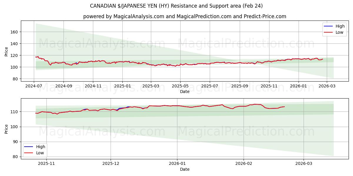  KANADAN $/JAPANIN JENI (HY) Support and Resistance area (23 Feb) 