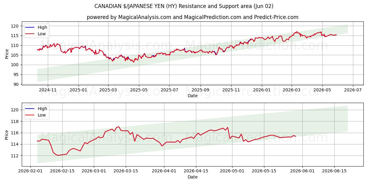  KANADISKE $/JAPANSKE YEN (HY) Support and Resistance area (29 May) 