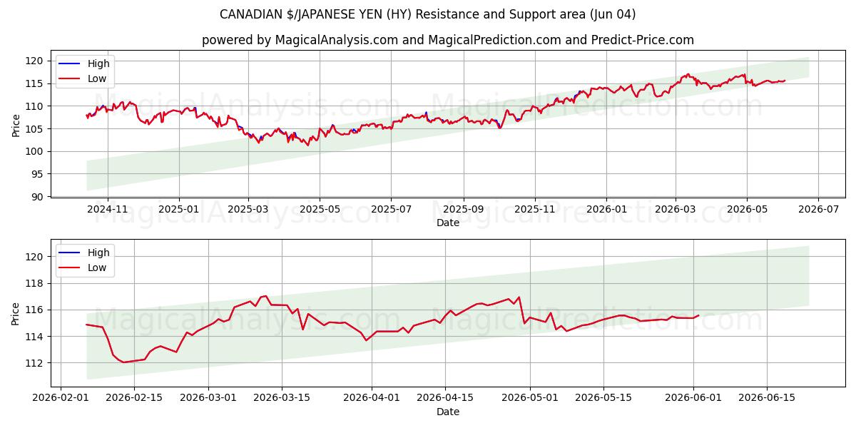  CANADIAN $/JAPANESE YEN (HY) Support and Resistance area (03 Jun) 