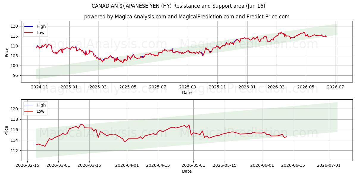  KANADISCHER $/JAPANISCHER YEN (HY) Support and Resistance area (08 Jun) 
