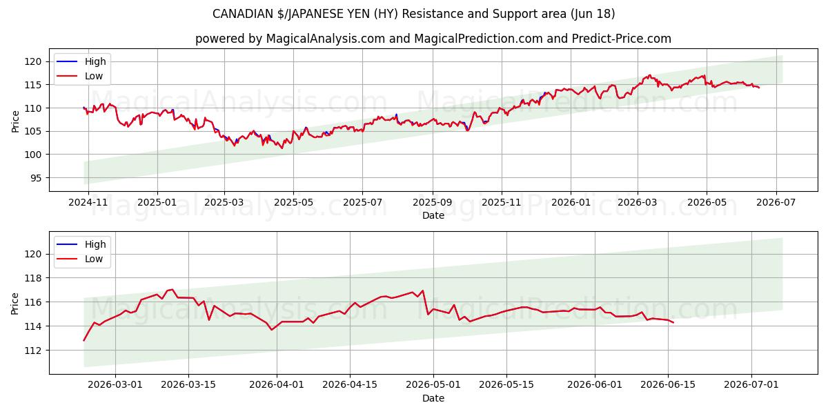  加拿大元/日元 (HY) Support and Resistance area (09 Jun) 