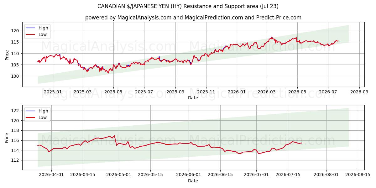  KANADISCHER $/JAPANISCHER YEN (HY) Support and Resistance area (22 Jul) 