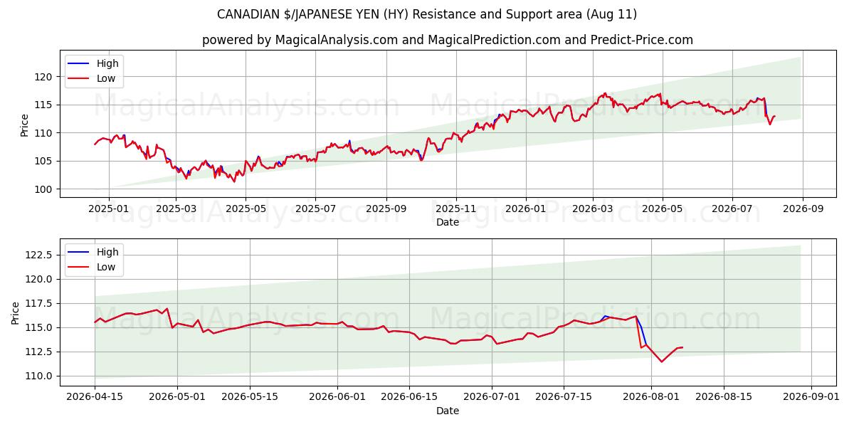  KANADISKE $/JAPANSKE YEN (HY) Support and Resistance area (07 Aug) 
