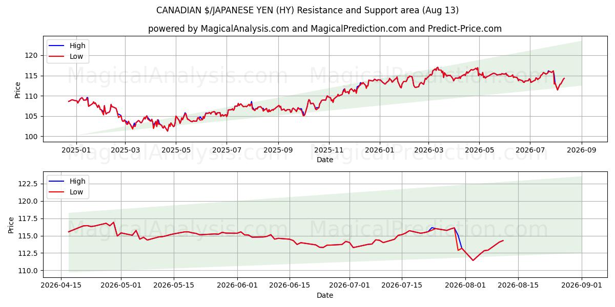  $ CANADESI/YEN GIAPPONESI (HY) Support and Resistance area (12 Aug) 