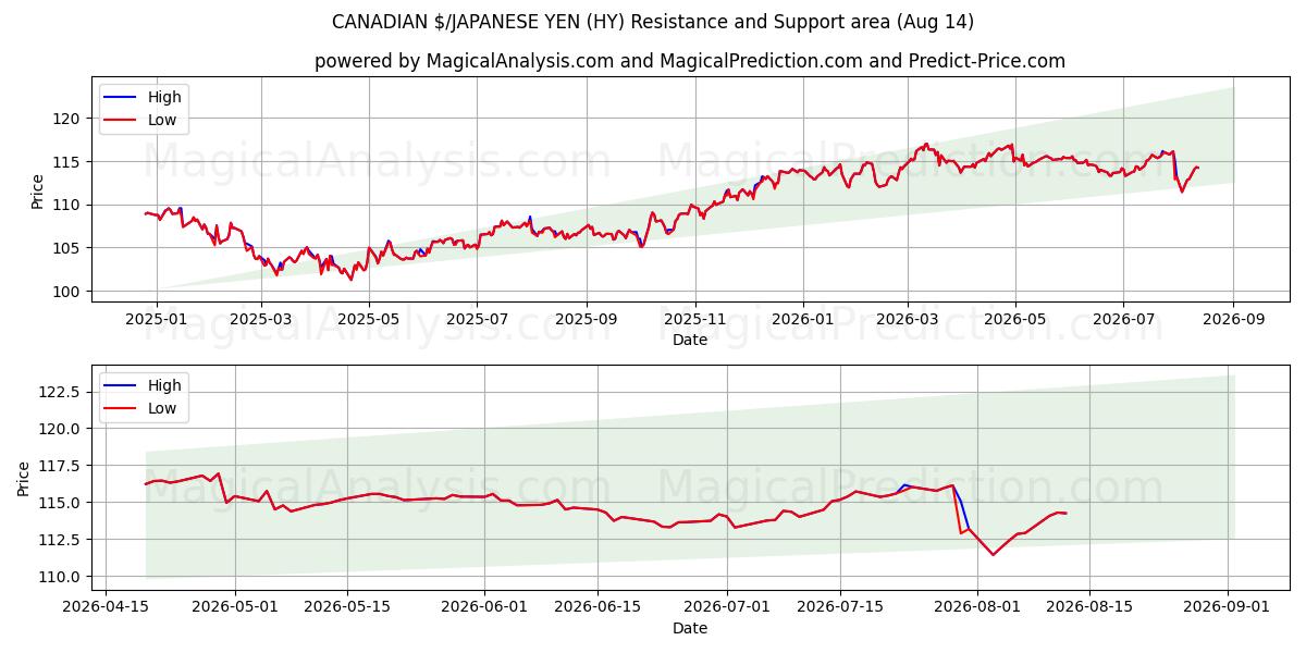 KANADENSISK $/JAPANSK YEN (HY) Support and Resistance area (13 Aug) 