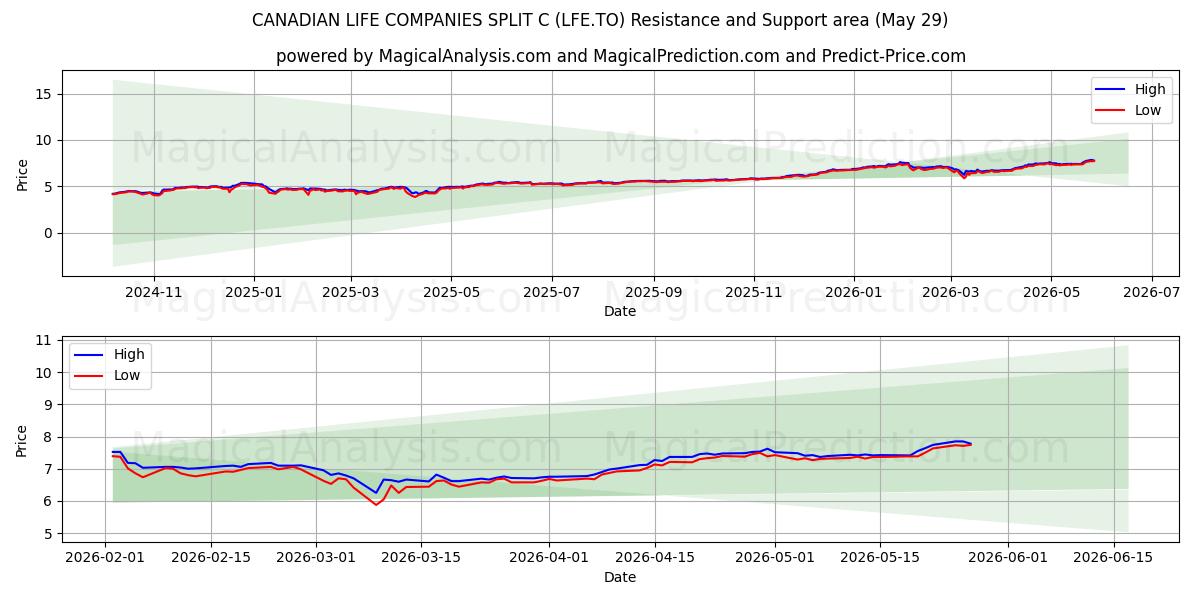  CANADIAN LIFE COMPANIES SPLIT C (LFE.TO) Support and Resistance area (28 May) 