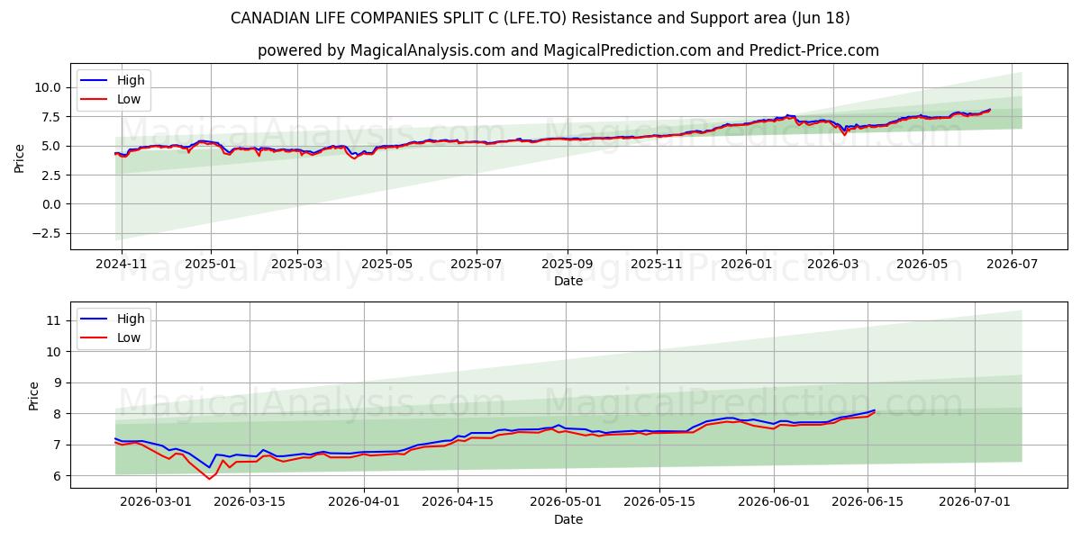  CANADIAN LIFE COMPANIES SPLIT C (LFE.TO) Support and Resistance area (17 Jun) 
