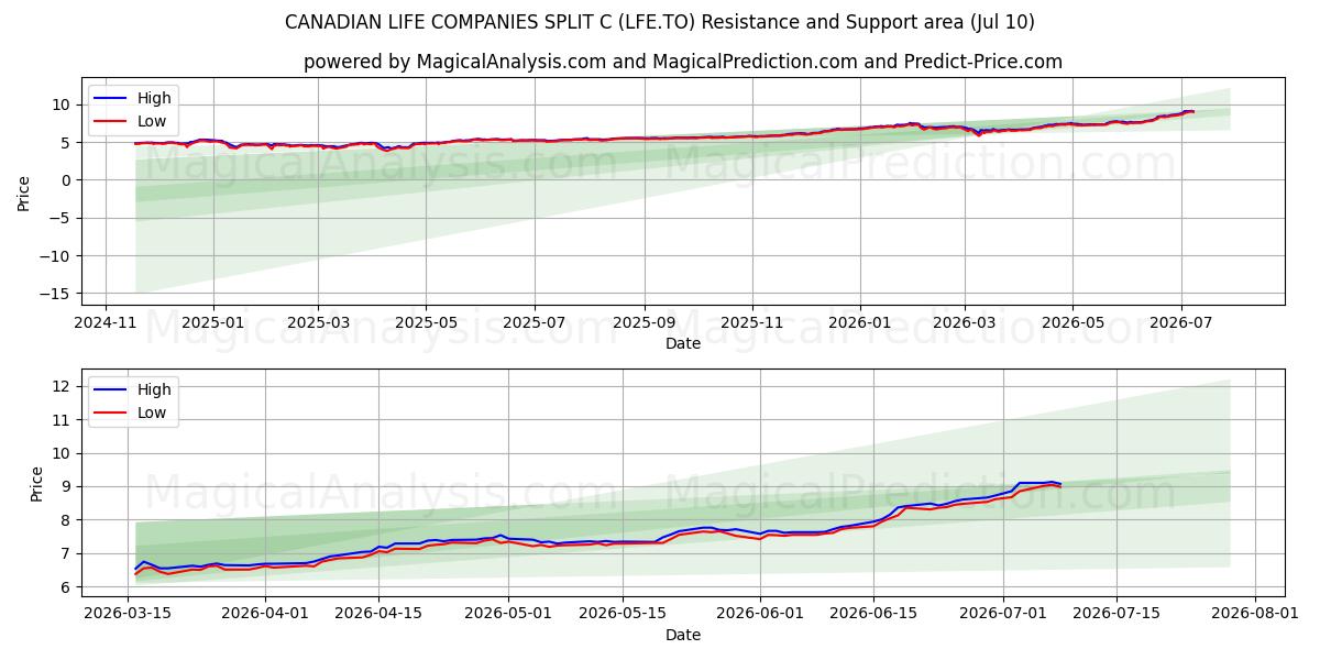  CANADIAN LIFE COMPANIES SPLIT C (LFE.TO) Support and Resistance area (09 Jul) 