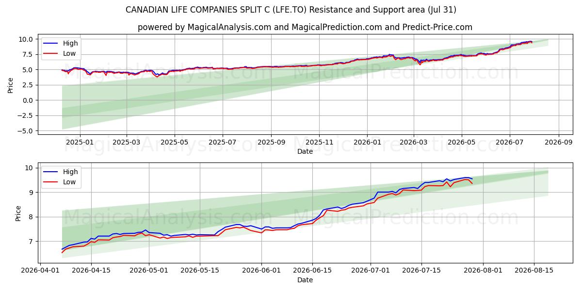  CANADIAN LIFE COMPANIES SPLIT C (LFE.TO) Support and Resistance area (30 Jul) 