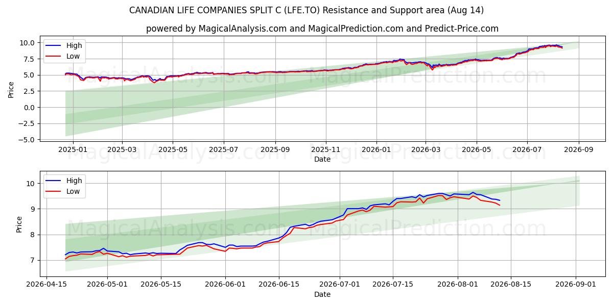  CANADIAN LIFE COMPANIES SPLIT C (LFE.TO) Support and Resistance area (13 Aug) 