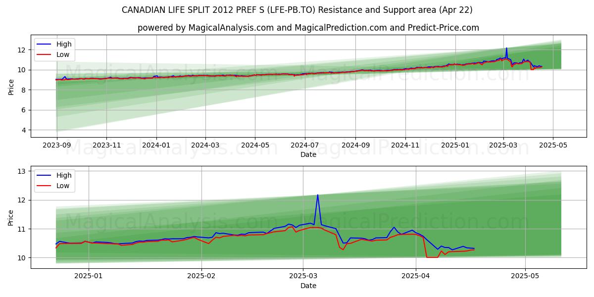  CANADIAN LIFE SPLIT 2012 PREF S (LFE-PB.TO) Support and Resistance area (22 Apr) 