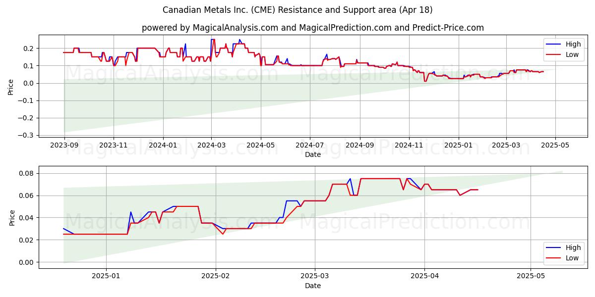  Canadian Metals Inc. (CME) Support and Resistance area (18 Apr) 