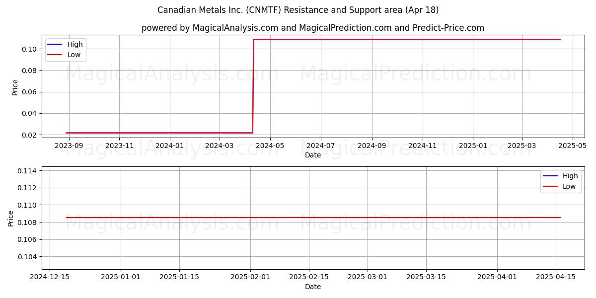  Canadian Metals Inc. (CNMTF) Support and Resistance area (18 Apr) 