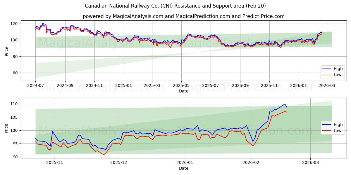  Canadian National Railway Co. (CNI) Support and Resistance area (19 Feb) 