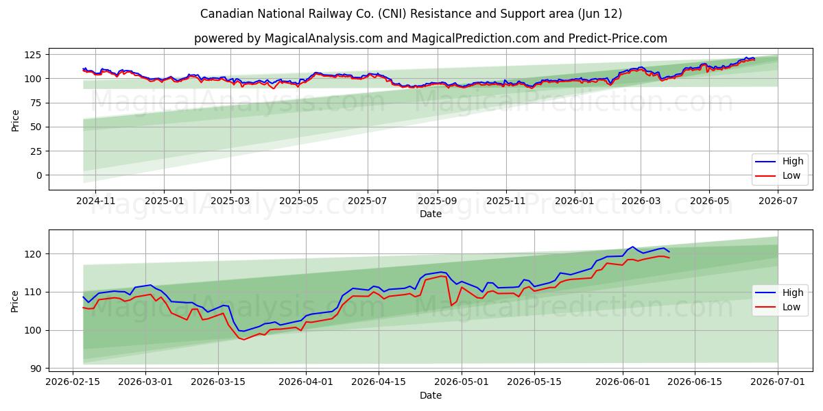  Canadian National Railway Co. (CNI) Support and Resistance area (11 Jun) 