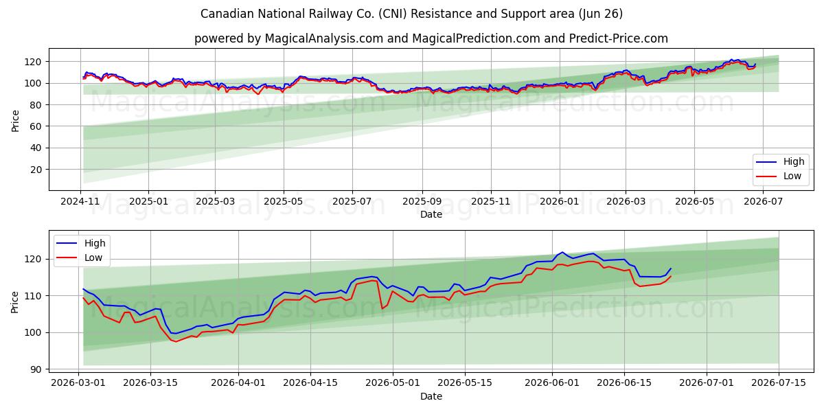  Canadian National Railway Co. (CNI) Support and Resistance area (25 Jun) 