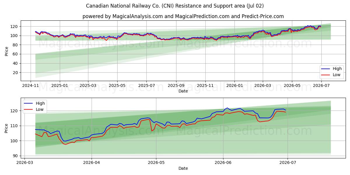  Canadian National Railway Co. (CNI) Support and Resistance area (01 Jul) 