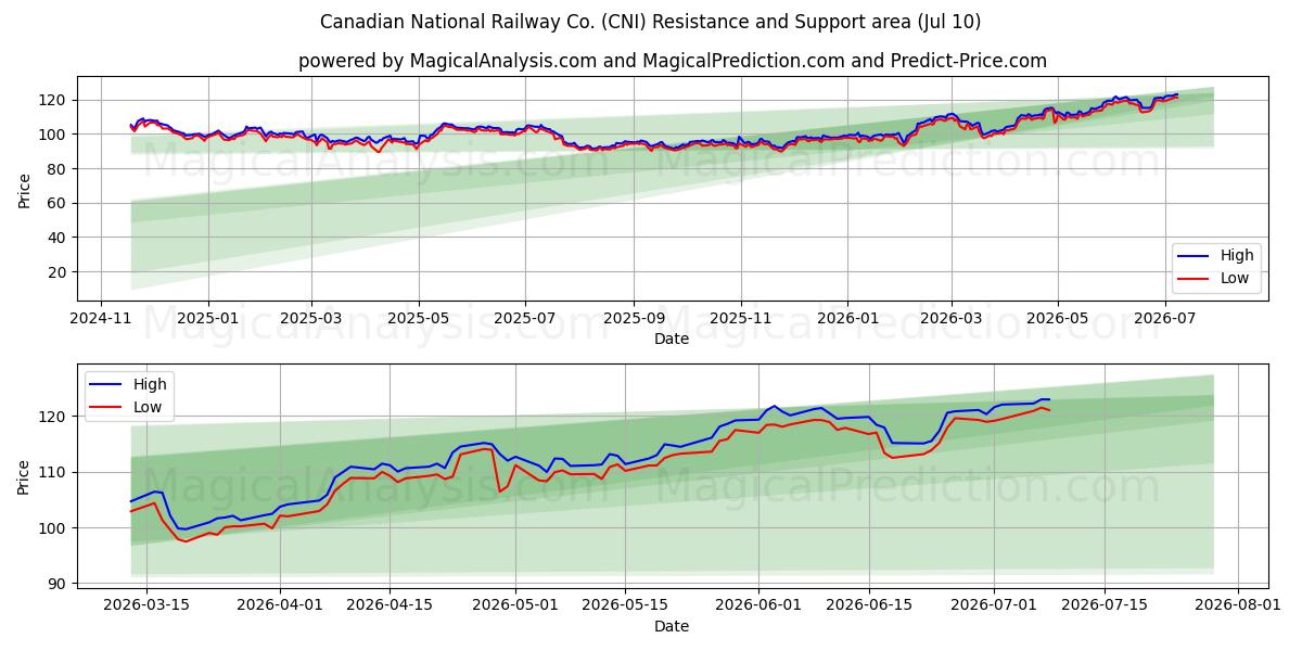  Canadian National Railway Co. (CNI) Support and Resistance area (09 Jul) 