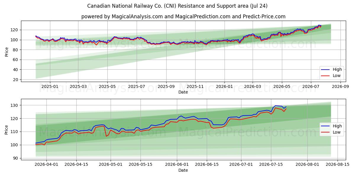  Canadian National Railway Co. (CNI) Support and Resistance area (23 Jul) 
